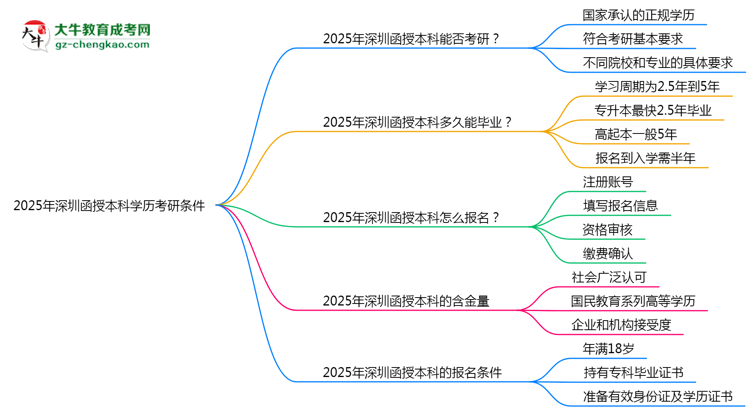 2025年深圳函授本科學(xué)歷考研條件：院校限制說(shuō)明思維導(dǎo)圖