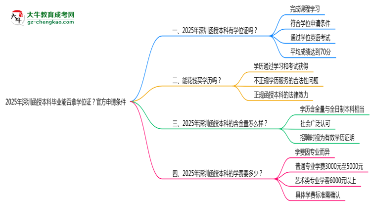 2025年深圳函授本科畢業(yè)能否拿學(xué)位證？官方申請(qǐng)條件思維導(dǎo)圖