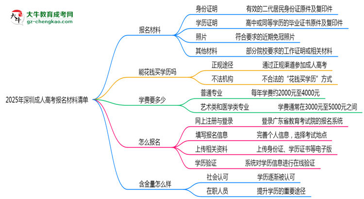 2025年深圳成人高考報名材料清單（附模板下載鏈接）思維導(dǎo)圖
