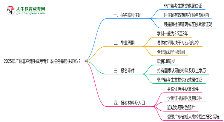 2025年廣州非戶籍生成考專升本報名需居住證嗎？思維導圖