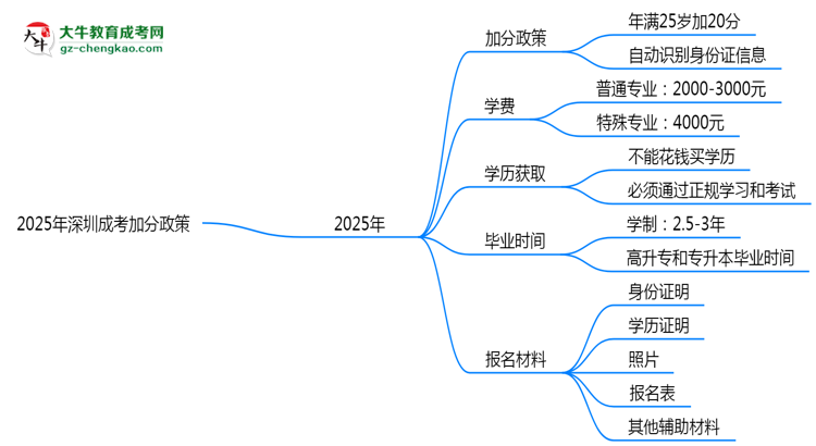 2025年深圳成考加分政策：25歲自動(dòng)加20分？思維導(dǎo)圖