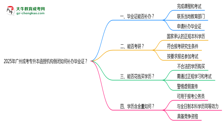 2025年廣州成考專升本函授機(jī)構(gòu)倒閉如何補(bǔ)辦畢業(yè)證？思維導(dǎo)圖