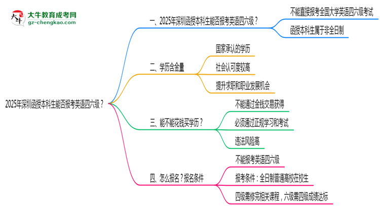 2025年深圳函授本科生能否報(bào)考英語(yǔ)四六級(jí)？思維導(dǎo)圖