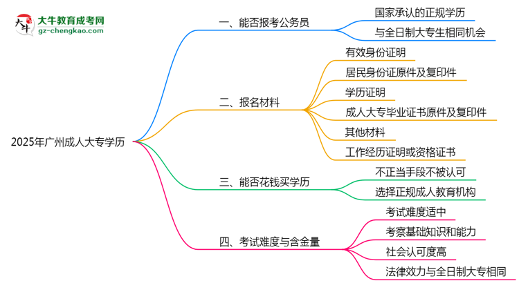 2025年廣州成人大專學(xué)歷可報(bào)公務(wù)員嗎？新規(guī)解讀思維導(dǎo)圖