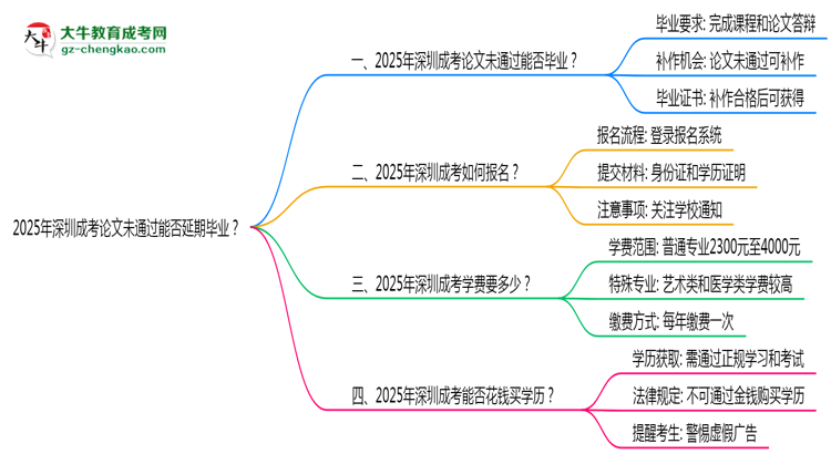 2025年深圳成考論文未通過(guò)能否延期畢業(yè)？思維導(dǎo)圖