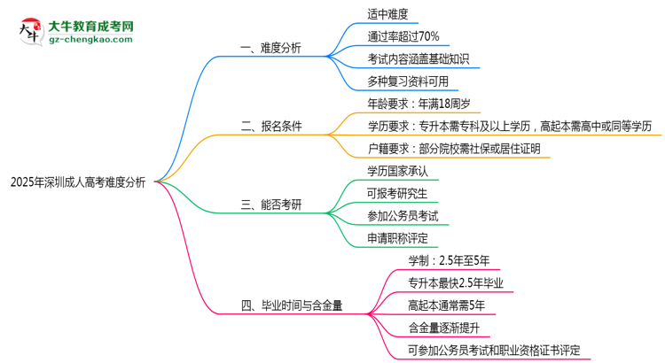2025年深圳成人高考難度分析：通過率超70%？思維導(dǎo)圖