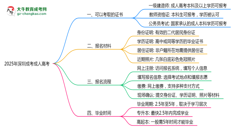 2025年深圳成考學歷可考證書：一建/教資等思維導圖