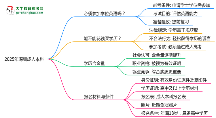 2025年深圳成人本科學位英語必考嗎？替代方案思維導(dǎo)圖