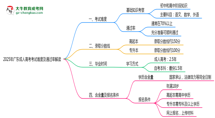 2025年廣東成人高考考試難度及通過率解讀思維導圖