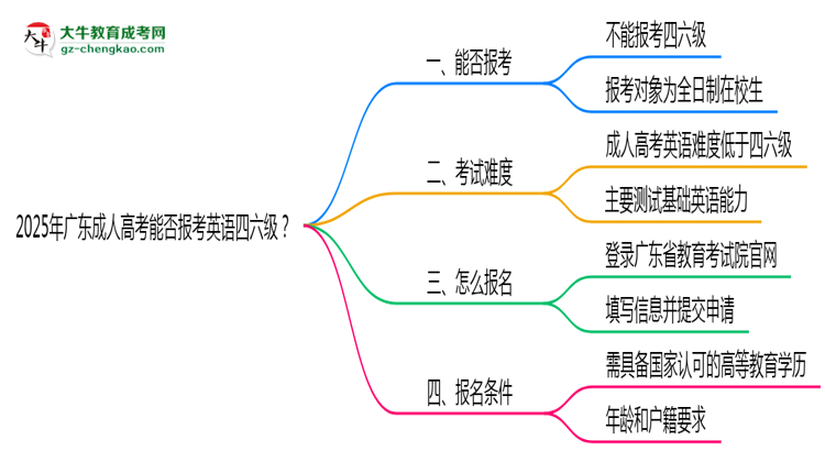 2025年廣東成人高考能否報考英語四六級？思維導圖