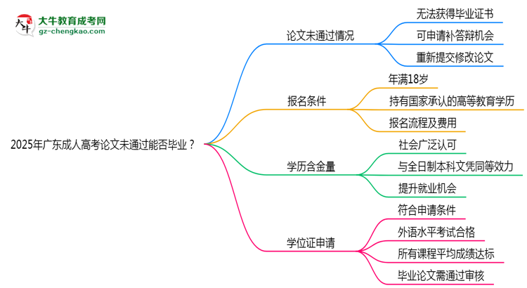 2025年廣東成人高考論文未通過能否畢業(yè)？思維導(dǎo)圖