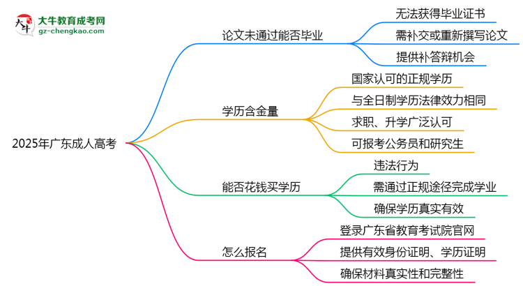 2025年廣東成人高考論文未通過能否畢業(yè)？思維導(dǎo)圖