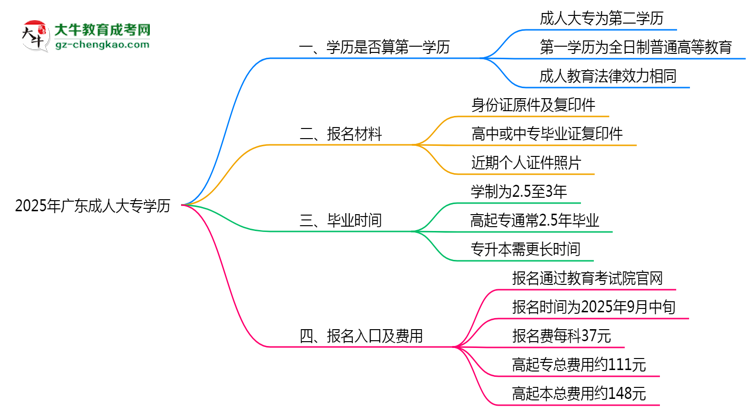 2025年廣東成人高考學(xué)歷算第一學(xué)歷嗎？思維導(dǎo)圖