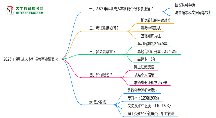 2025年深圳成人本科學歷報考事業(yè)編崗位要求思維導圖