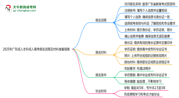 2025年廣東成人高考網(wǎng)上報名流程及材料準備指南思維導圖