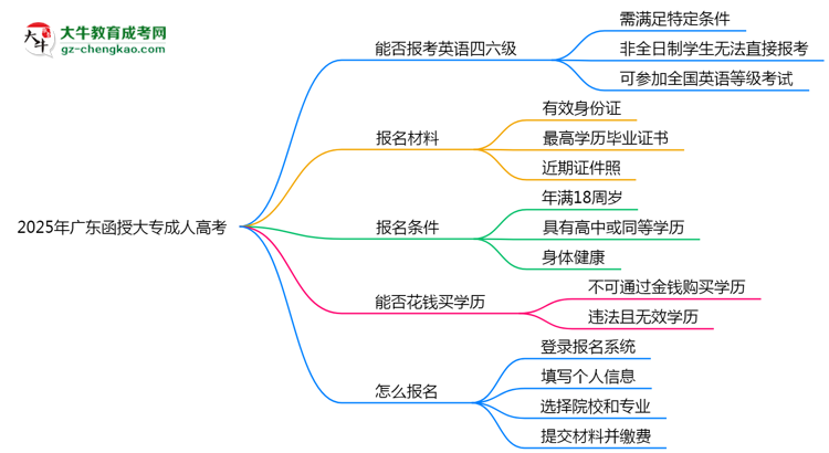 2025年廣東成人高考能否報考英語四六級？思維導圖