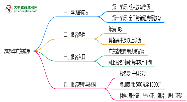 2025年廣東成人高考學(xué)歷算第一學(xué)歷嗎？思維導(dǎo)圖