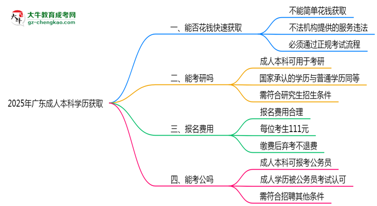 2025年廣東成人高考學(xué)歷能否花錢快速獲??？思維導(dǎo)圖