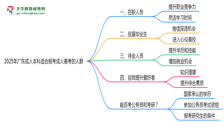 2025年廣東哪些人適合報(bào)考成人高考？思維導(dǎo)圖