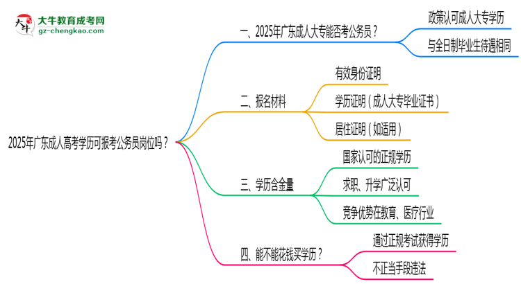 2025年廣東成人高考學歷可報考公務員崗位嗎？思維導圖