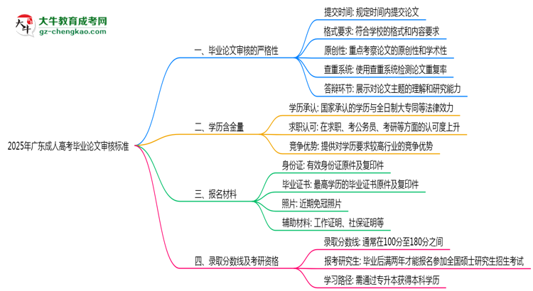 2025年廣東成人高考畢業(yè)論文審核標準思維導(dǎo)圖