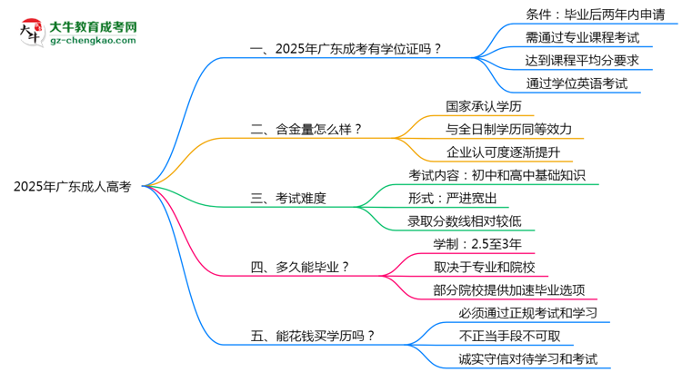 2025年廣東成人高考畢業(yè)后能申請(qǐng)學(xué)位證書嗎？思維導(dǎo)圖