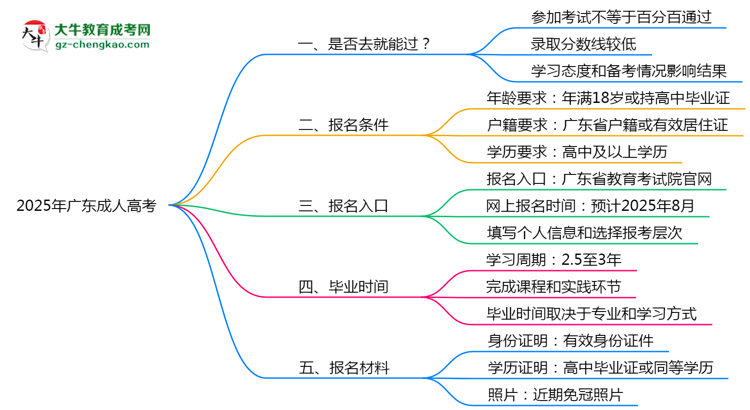 2025年廣東成人高考是否百分百通過？思維導(dǎo)圖
