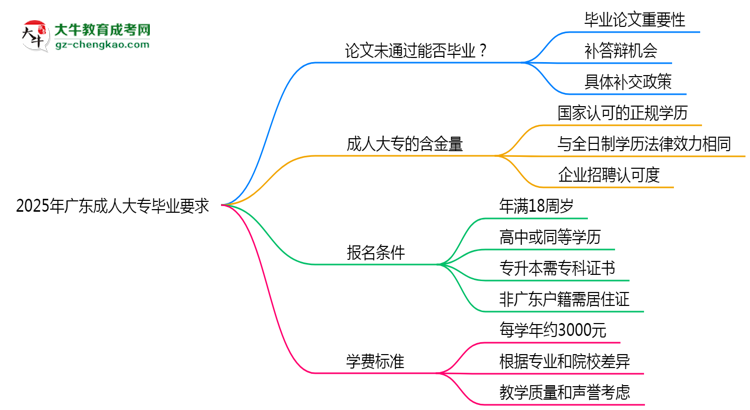 2025年廣東成人高考論文未通過能否畢業(yè)？思維導(dǎo)圖