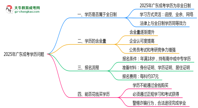2025年廣東成人高考學(xué)歷屬于全日制嗎？思維導(dǎo)圖