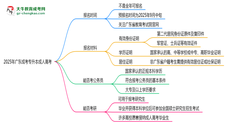 2025年廣東成人高考全年可報名是真的嗎？思維導(dǎo)圖