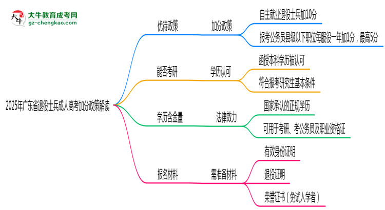 2025年廣東省退役士兵成人高考加分政策解讀思維導圖