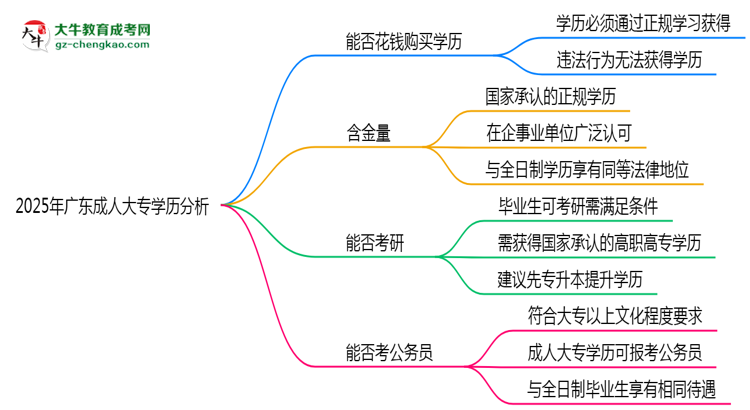 2025年廣東成人高考學(xué)歷能否花錢快速獲?。克季S導(dǎo)圖