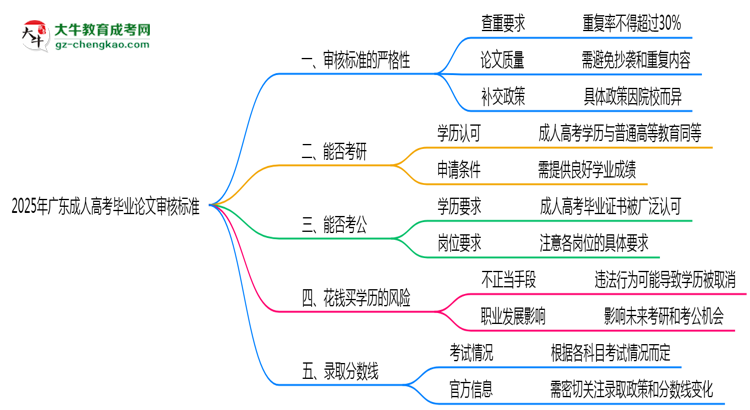 2025年廣東成人高考畢業(yè)論文審核標準思維導圖