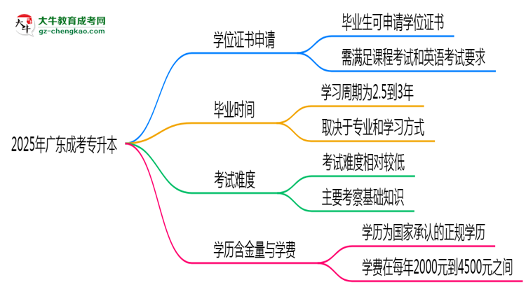 2025年廣東成人高考畢業(yè)后能申請學位證書嗎？思維導圖
