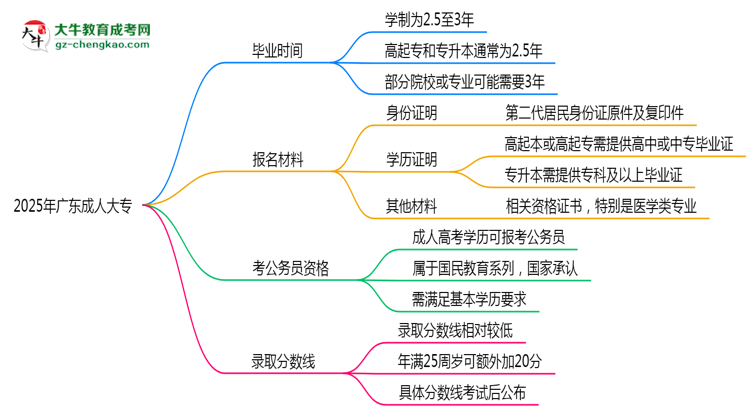 2025年廣東成人高考最快多久能畢業(yè)領(lǐng)取證書(shū)？思維導(dǎo)圖