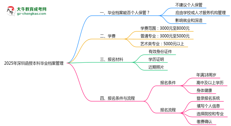 2025年深圳函授本科畢業(yè)檔案能否個人保管？思維導(dǎo)圖