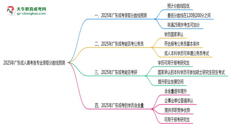 2025年廣東成人高考各專業(yè)錄取分?jǐn)?shù)線預(yù)測思維導(dǎo)圖