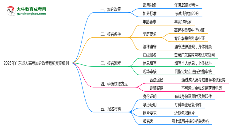2025年廣東成人高考加分政策最新實施細則思維導(dǎo)圖
