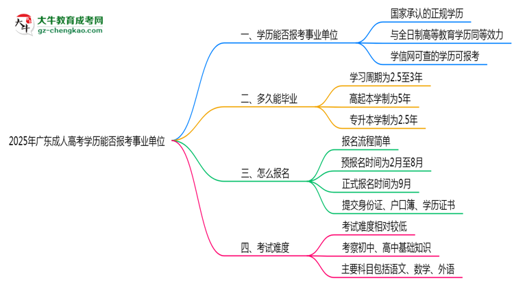 2025年廣東成人高考學(xué)歷能報考事業(yè)單位嗎？思維導(dǎo)圖
