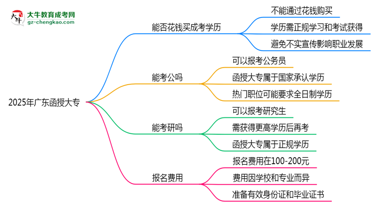 2025年廣東成人高考學(xué)歷能否花錢快速獲?。克季S導(dǎo)圖