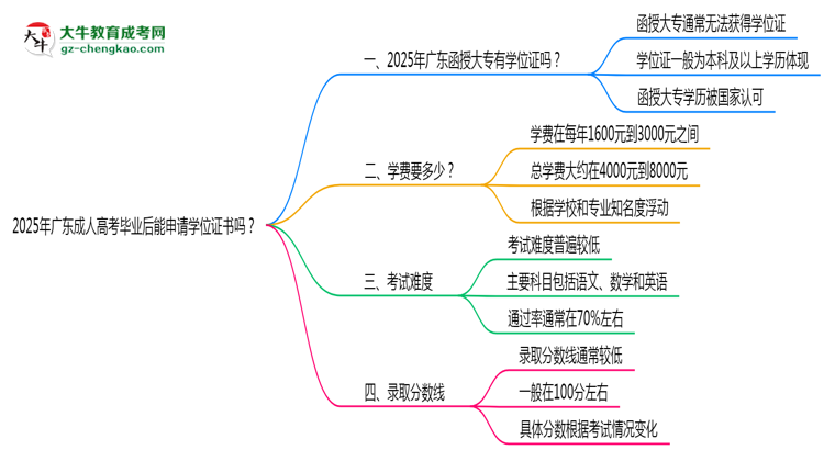 2025年廣東成人高考畢業(yè)后能申請學(xué)位證書嗎？思維導(dǎo)圖