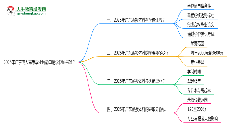2025年廣東成人高考畢業(yè)后能申請學(xué)位證書嗎？思維導(dǎo)圖