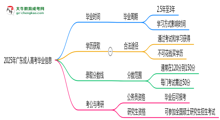 2025年廣東成人高考最快多久能畢業(yè)領(lǐng)取證書？思維導(dǎo)圖
