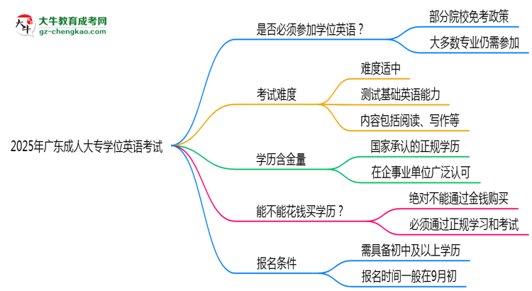2025年廣東成人高考學位英語是否必考？思維導圖