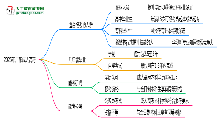 2025年廣東哪些人適合報(bào)考成人高考？思維導(dǎo)圖