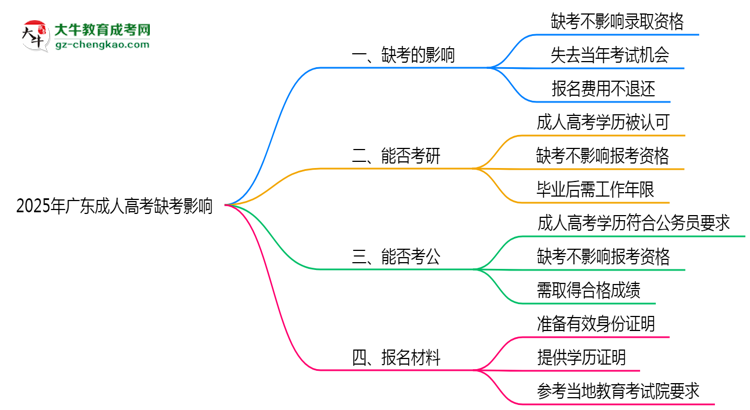 2025年廣東成人高考缺考會(huì)影響錄取嗎？思維導(dǎo)圖