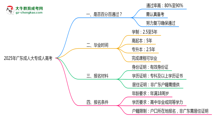2025年廣東成人高考是否百分百通過？思維導(dǎo)圖