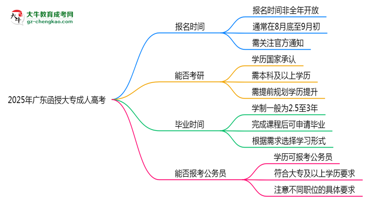 2025年廣東成人高考全年可報(bào)名是真的嗎？思維導(dǎo)圖