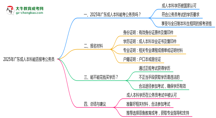 2025年廣東成人高考學(xué)歷可報考公務(wù)員崗位嗎？思維導(dǎo)圖