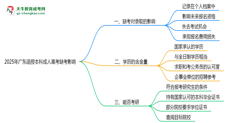 2025年廣東成人高考缺考會影響錄取嗎？思維導(dǎo)圖